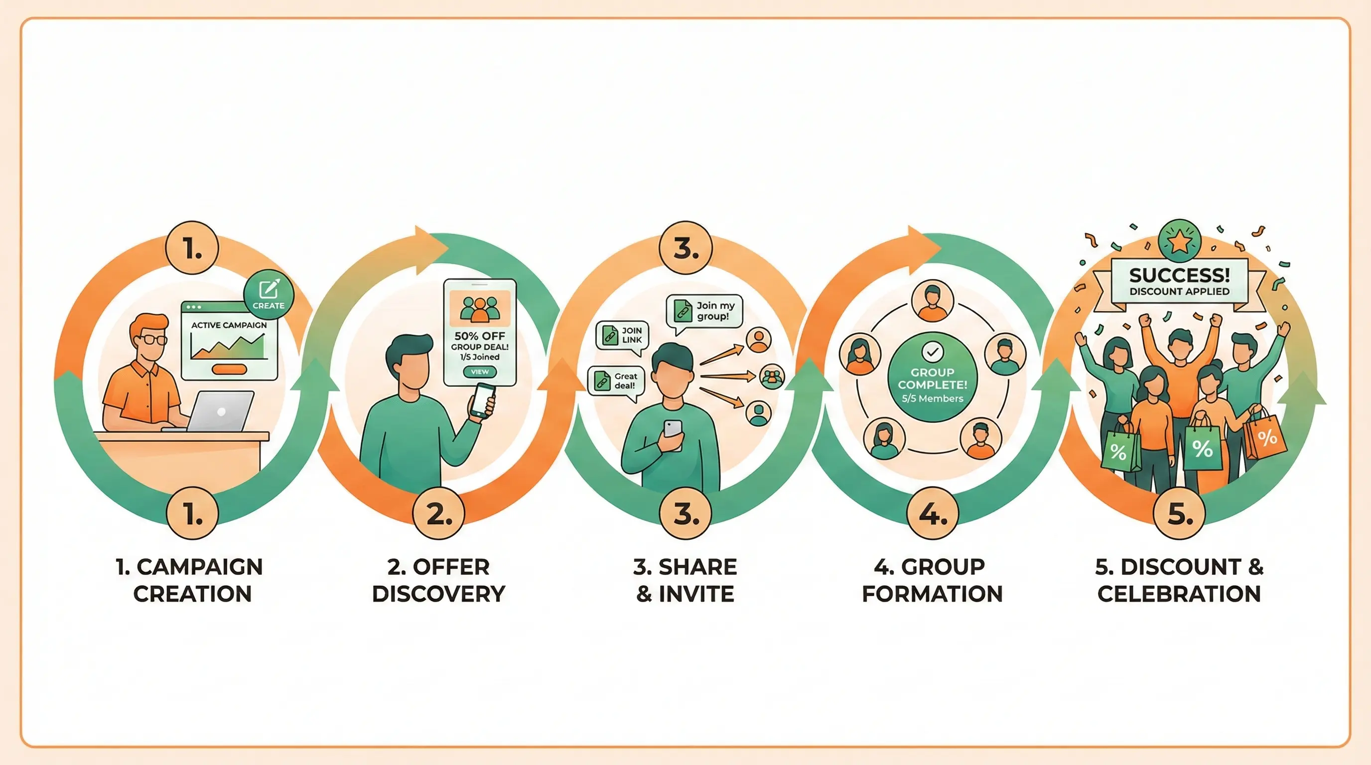Diagram showing how group buying creates viral sharing loops between customers